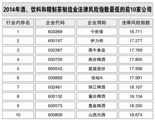 酒、飲料和精制茶制造業(yè)風(fēng)險(xiǎn)略升