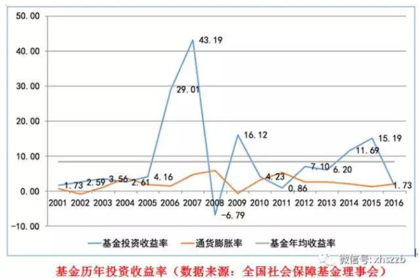社?；饡?huì)負(fù)責(zé)人表示，近年來(lái)社?；鹜ㄟ^(guò)審慎穩(wěn)健投資，依法合規(guī)運(yùn)營(yíng)，使得總體規(guī)模迅速壯大，投資收益保持穩(wěn)定增長(zhǎng)，實(shí)現(xiàn)了社?；鸬陌踩捅Ｖ翟鲋怠? border=