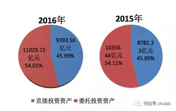 2.去年底社?；饳?quán)益19488.07億元，投資運(yùn)作增值超過(guò)財(cái)政性?xún)魮苋? border=