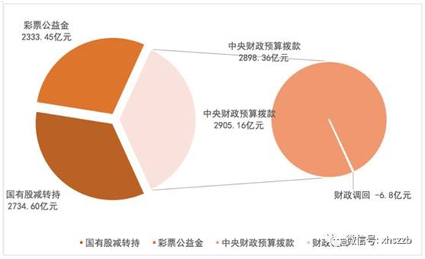 個(gè)人賬戶(hù)基金權(quán)益中，委托本金余額797.22億元，累計(jì)投資收益余額384.29億元。