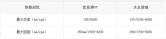 比亞迪S7、大眾途觀參數(shù)對(duì)比