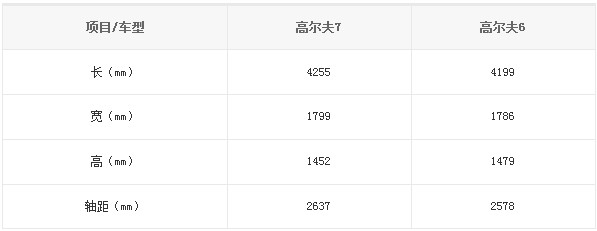 國(guó)產(chǎn)高爾夫7、高爾夫6對(duì)比信息