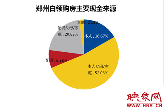 鄭州白領(lǐng)購房主要靠“啃老”。數(shù)據(jù)來源：智聯(lián)招聘