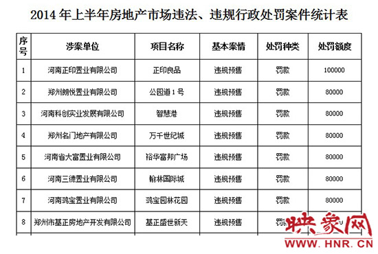 2014年上半年房地產(chǎn)市場違法、違規(guī)行政處罰案件統(tǒng)計表