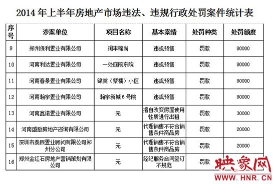 2014年上半年房地產(chǎn)市場違法、違規(guī)行政處罰案件統(tǒng)計表。