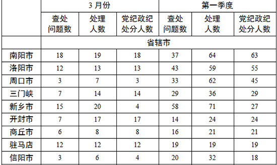各地查處違反中央八項(xiàng)規(guī)定精神問(wèn)題數(shù)、處理人數(shù)、處分人數(shù)情況