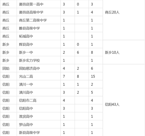 河南各市縣2015高考清華、北大錄取明細(xì)