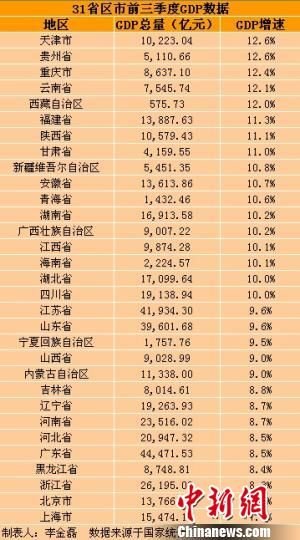 31省區(qū)市前三季度GDP。