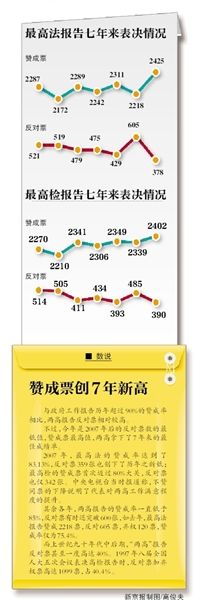 “現(xiàn)在付表決，請按表決器”，3月13日上午，十二屆全國人大二次會議閉幕會開始表決政府工作報告、預(yù)算報告、兩高報告等7項(xiàng)議程。