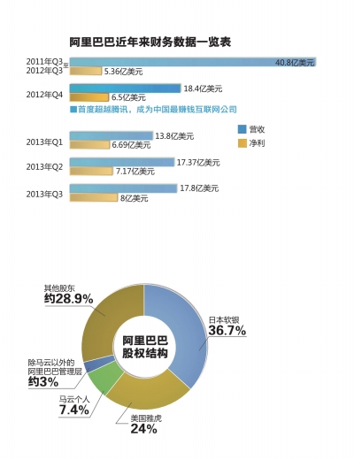 阿里巴巴近年來財務數(shù)據一覽表