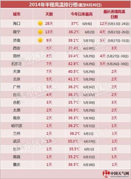 《2014年半程高溫排行榜》新鮮出爐，在上半年高溫城市排名中，鄭州位列第五。