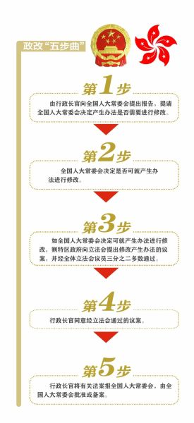 香港政制發(fā)展“五步曲”邁出了第一步。