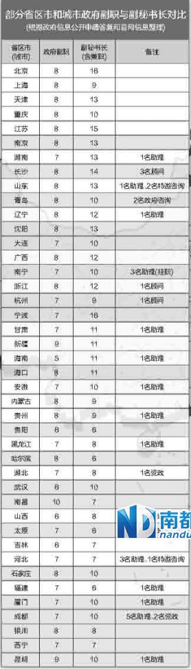 中央巡視組在兩輪巡視中都發(fā)現(xiàn)，多地存在超職數(shù)配副秘書長等問題。