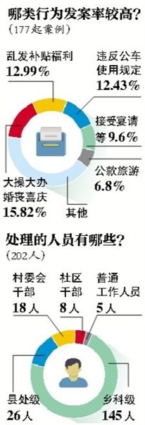 中紀委通報違規(guī)購買發(fā)放月餅等177起典型案件、