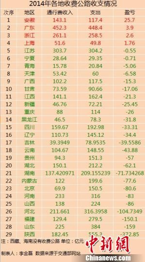 29省份2014年收費公路收支數(shù)據(jù)。