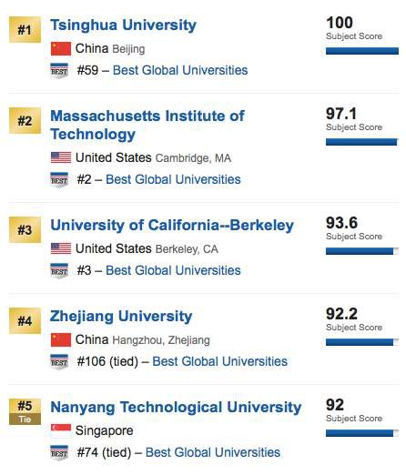 US News世界大學排名工程類專業(yè)排名