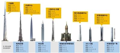 為?！叭虻谝桓摺?迪拜將再花10億美元建高塔