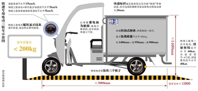 快遞電動(dòng)三輪車國標(biāo)征求意見