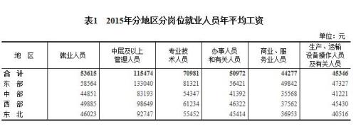 2015年各行業(yè)年平均工資出爐 來看你達標了嗎？