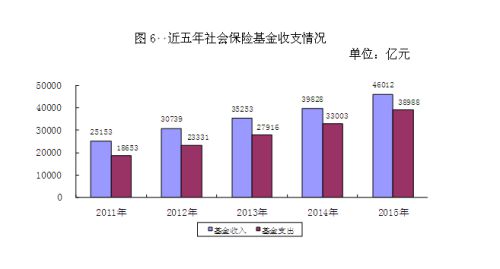 近五年社會保險基金收支情況。來自人社部