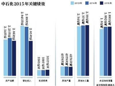 6月7日,中國石化在北京發(fā)布了《2015年社會責任報告》。