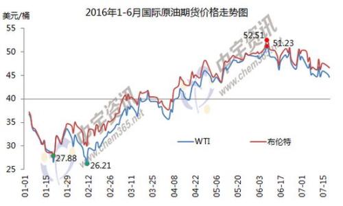 1-6月國際原油期貨價格走勢圖。來源：中宇資訊。