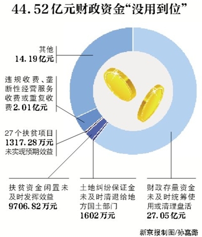 新京報(bào)訊 （記者沙璐）審計(jì)署8月3日公告了2016年第二季度的國家重大政策措施貫徹落實(shí)跟蹤審計(jì)結(jié)果。公告顯示，4月和5月，審計(jì)發(fā)現(xiàn)182個(gè)問題涉及44.52億元財(cái)政資金，其中，27.05億元財(cái)政存量資金未及時(shí)統(tǒng)籌使用或清理盤活。