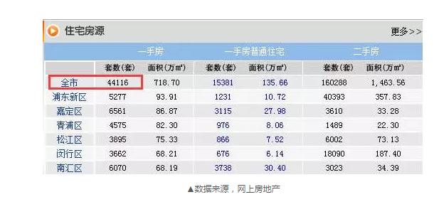 8月成交22548套，目前還剩44116套，上海樓市庫存的緊張程度可見一斑。