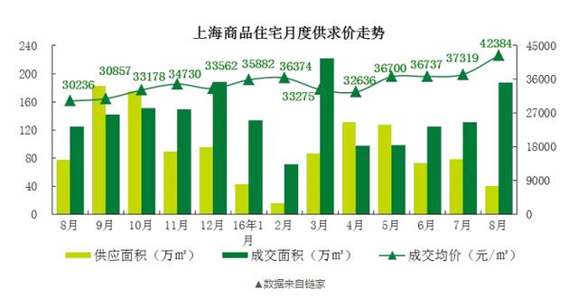 而在7月，上海的新房價格只有37000元/平米！一個月時間，每平米單價漲了5000元！沒錯，就是5000元?。。?00平的房子就是50萬元的漲幅。