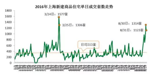從成交結(jié)構(gòu)上來看，單價5萬元/平米及以上的住宅成交3331套，環(huán)比增加了63%，而單價在2.5萬元/平米以下的成交3697套，比7月環(huán)比減少10.3%。而豪宅交易量增加。