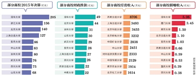 近日，70余所教育部直屬高校公布了2015年度部門決算。