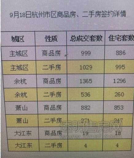5105套！杭州限購前一天杭州新房、二手房成交破紀錄