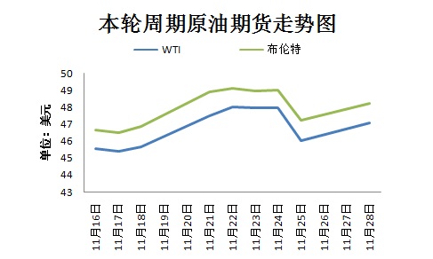 本輪周期國際原油期貨走勢(shì)圖。來源 隆眾資訊 11月30日，OPEC將在維也納舉行部長級(jí)會(huì)議，以敲定今年9月達(dá)成的限產(chǎn)協(xié)議相關(guān)細(xì)節(jié)。然而，由于近期沙特態(tài)度變強(qiáng)硬、OPEC主要成員國與俄羅斯之間存在爭議，限產(chǎn)協(xié)議前景不明。