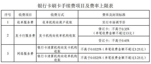銀行卡刷卡手續(xù)費(fèi)項(xiàng)目及費(fèi)率上限表。來自國(guó)家發(fā)改委網(wǎng)站