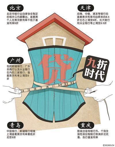 繼北京多家銀行提高首套房貸利率并將二套房貸款最高年限減至25年之后，廣州、天津、青島等全國多個城市的房貸政策也相繼收緊，目前熱點(diǎn)城市首套房貸利率8.5折已不復(fù)存在，9折成為主流。