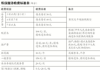 逝者還未火化，僅在醫(yī)院太平間就花費(fèi)數(shù)千甚至數(shù)萬(wàn)元，讓不少家屬感嘆“死不起”。