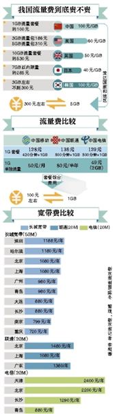 李克強(qiáng)總理在一季度經(jīng)濟(jì)形勢(shì)座談會(huì)上敦促提網(wǎng)速降網(wǎng)費(fèi)，工信部很快做出回應(yīng)。人們似乎一下子看到了提速降費(fèi)的希望，新京報(bào)記者多方走訪、體驗(yàn)，采訪運(yùn)營商，試圖揭開這一步還有多遠(yuǎn)。