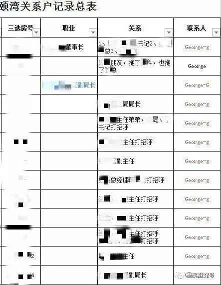 ▲“香港興業(yè)·璟頤灣關系戶記錄總表”首頁（局部），部分預約人和打招呼的“關系人”為公務人員。      文件截圖