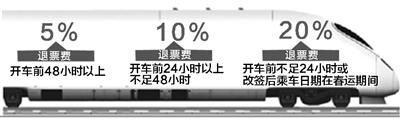 火車票預(yù)售期延長后 退票費實行梯次退票方案