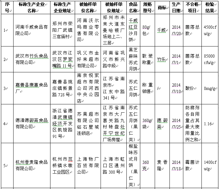 好利來、盛圓祥等品牌27批次月餅被檢不合格